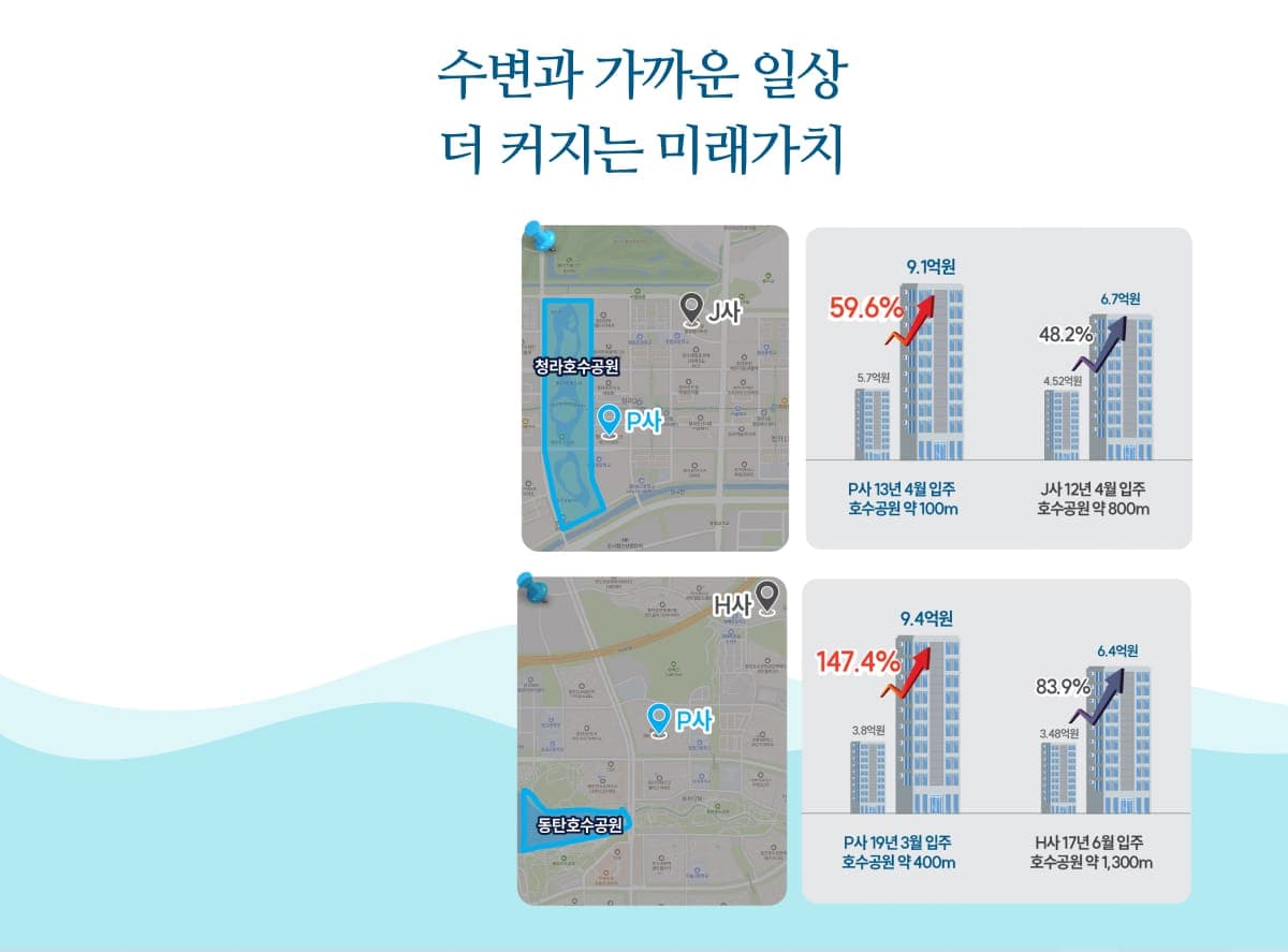 수변 단지 미래가치 — 호수공원 인접 단지 입주 후 시세 상승 사례 비교