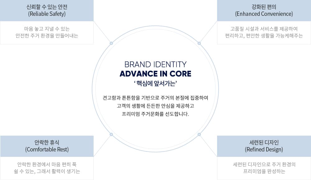 더샵 브랜드 아이덴티티 ADVANCE IN CORE — 신뢰할 수 있는 안전·강화된 편의·안락한 휴식·세련된 디자인